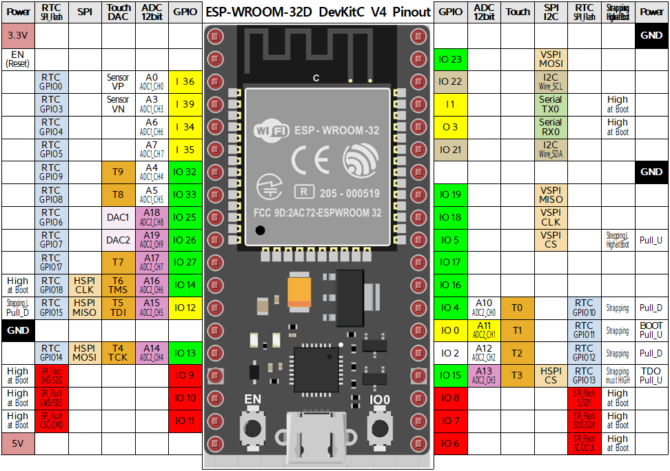 Esp32 Pinout